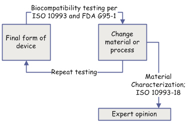Biocompatibility Plan
