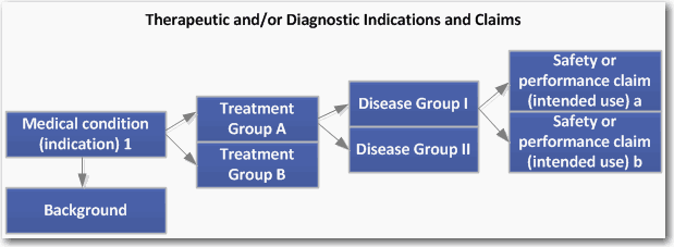 Flowchart of Indications and Claims